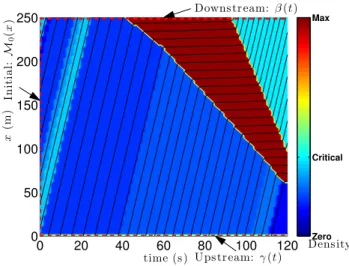 Figure 3.2: Colormap of the density of vehicles and isolines of the Moskowitz function, solution of the Hamilton-Jacobi equation (2.5) subject to initial, upstream and downstream value conditions