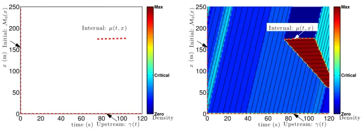 Figure 3.3: Left: Illustration of the spatio-temporal estimation domain with the value conditions imposed on the solution