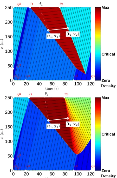 Figure 3.6: Solution of the reconstruction problem for the Moskowitz Hamilton-Jacobi partial differential equation given initial and upstream piecewise affine value conditions and one affine internal value condition
