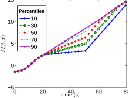 Figure 4.2: Distribution of the solution of the Moskowitz Hamilton-Jacobi partial differential equation at a fixed location, upstream of the capacity reduction