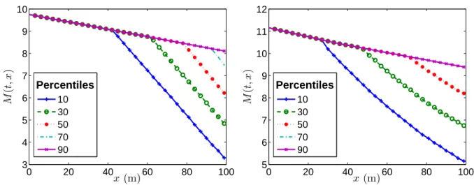 Figure 4.3: Distribution of the solution of the Moskowitz Hamilton-Jacobi partial differential equation at two distinct fixed times