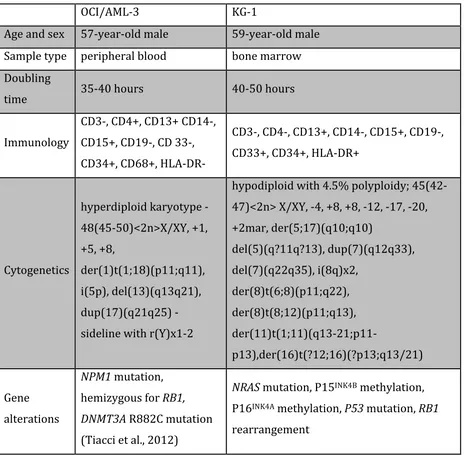 Table 1: Characteristics of the Cell lines used as positive and negative controls 