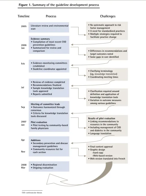 Figure 1. Summary of the guideline development process 