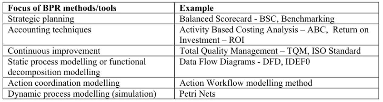 Table 1: Focus of different BPR methods/tools    