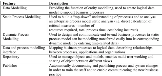 Table 2: Features of integrated BPM tool  Feature Description 
