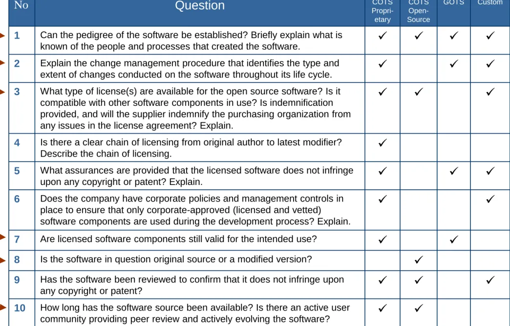 Table 2- Questions for COTS (Proprietary &amp; Open Source), GOTS, &amp; Custom Software 