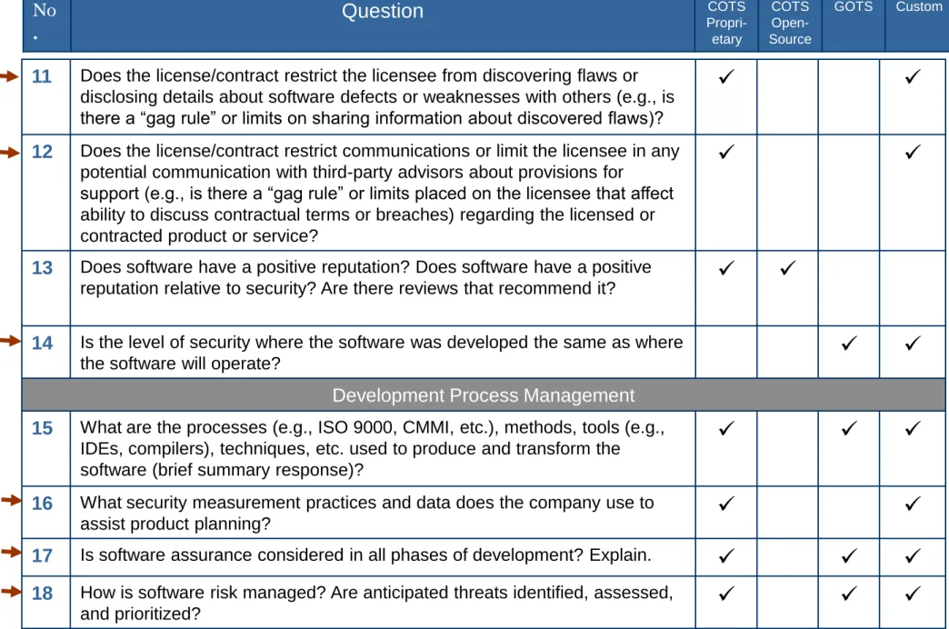 Table 2- Questions for COTS (Proprietary &amp; Open Source), GOTS, and Custom Software  No 