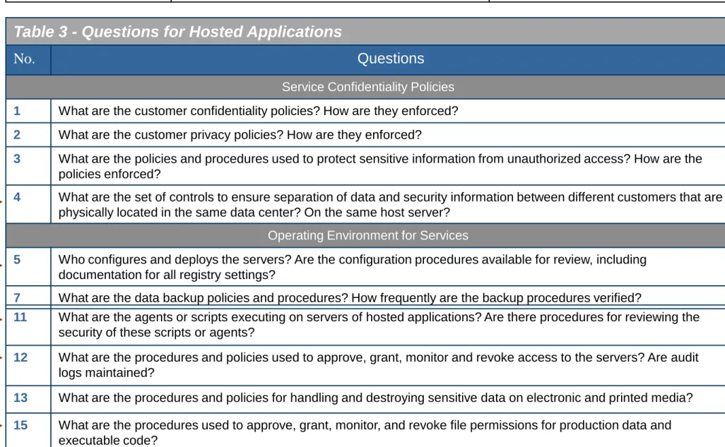 Table 3 - Questions for Hosted Applications 