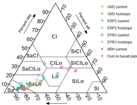 Figure 7. Particle size ternary plots and textural classes for the< 2 mm fraction of A and B horizons of the studied soils