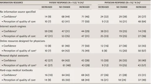 table 3. Patient versus physician responses to the survey questions about physicians using resources to look up medical questions: Patient participants were asked how their confidence in their doctors and their perceptions of the quality of care were affec