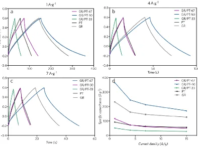 Figure 5. Charge/discharge curves of the synthesized materials at a current density of (a) 1, (b) 4 and (c) 7 A g-1 and the specific capacitances of the electrodes at different current densities