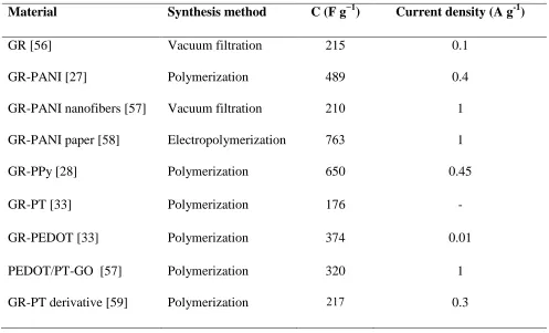 Table 1. Experimental capacitance values of different graphene and conducting polymers based materials at different current densities