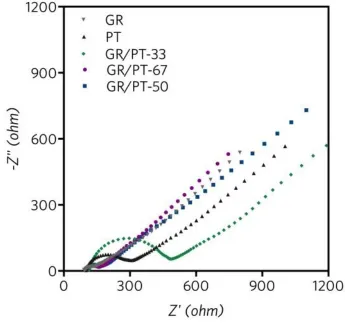 Figure 6.  Nyquist plots of the modified electrodes at open circuit potential in 5 mM K3[Fe(CN)6], 5 mM K4[Fe(CN)6] and 0.1 M KCl