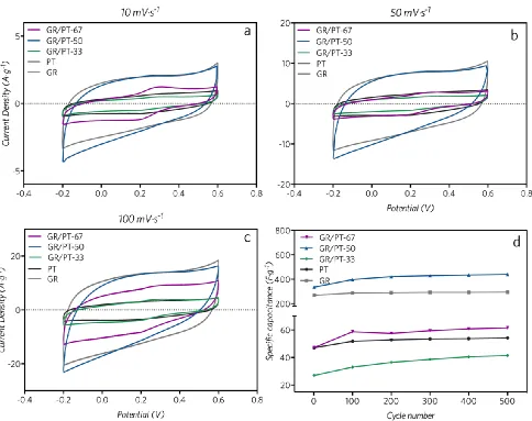 Figure 4.  CVs of the synthesized compounds in KCl 1 M for a potential window of −0.2 and 0.6 V (vsAg/AgCl KCl 1 M) at a scan rate of (a) 10, (b) 50 and (c) 100 mV s−1, and (d) specific capacitance of the films from the 1st to the 500th cycle at a scan rat