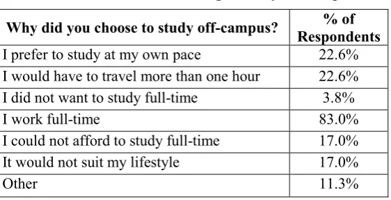Table 4: Reasons for choosing to study off-campus