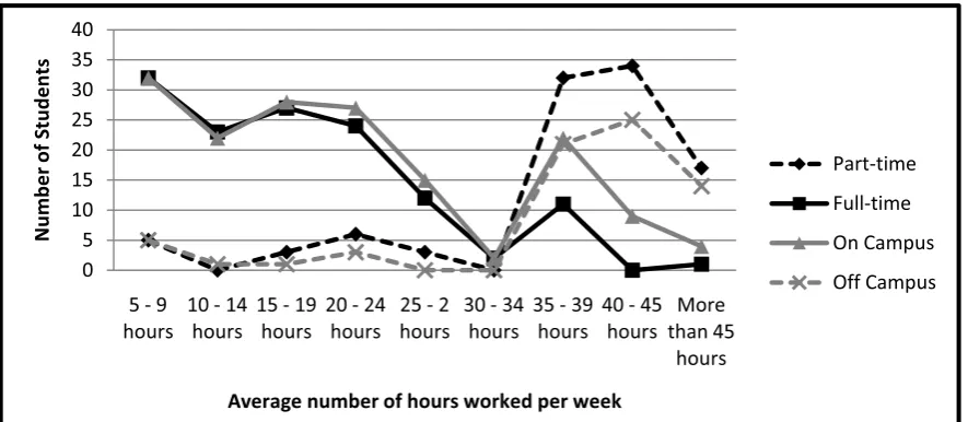 Table 5: The average number of hours worked per week