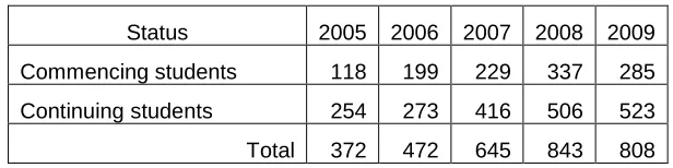 Table 1: Growth in student numbers -2005-2009