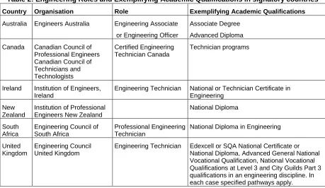 Table 2: Engineering Roles and Exemplifying Academic Qualifications in signatory countries