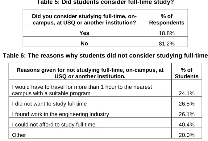 Table 4: Reasons for choosing the Associate Degree rather than an engineering degree