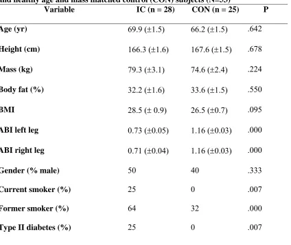 Table 1. Mean (±and healthy age and mass matched control (CON) subjects (N=53) SEM) descriptive characteristics of intermittent claudication (IC) Variable IC (n = 28) CON (n = 25) P 