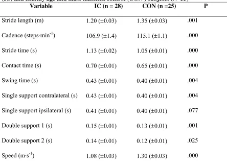 Table 2. Mean (±SEM) temporal-spatial gait parameters of intermittent claudication (IC) and healthy age and mass matched control (CON ) subjects (N=53) 