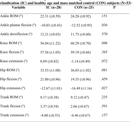 Table 3. Mean (±SEM) peak and ROM angular kinematics of intermittent claudication (IC) and healthy age and mass matched control (CON) subjects (N=53) 