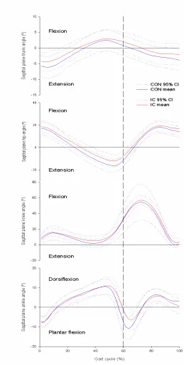 Figure 2. Trunk, hip, knee and ankle kinematics in the sagittal plane for IC and CON subjects; the dashed line indicates toe-off at ~60% gait cycle (with 0-60% 