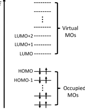 Figure 1.3: RHF molecular orbital diagram.