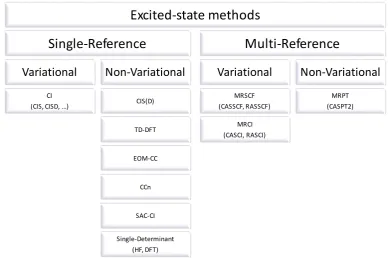 Figure 2.1: Classiﬁcation of the most common excited-state methods. The single-determinant approach introduced in Chapter 3 is an intrinsically single-reference method.