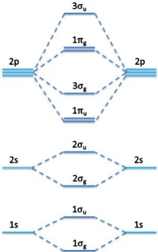 Figure 3.1: MO diagram for the H2 molecule.