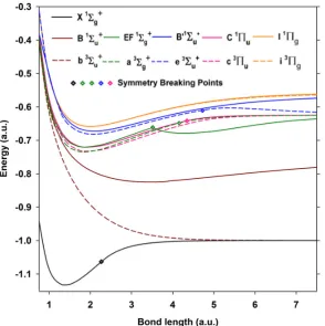Figure 3.2: UHF potential energy curves for low-lying states of the H2 molecule.