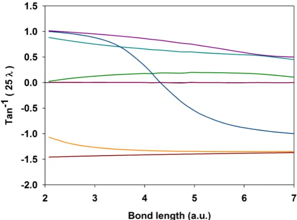 Figure 3.3: Lowest eigenvalues �1 of the HF MO rotation Hessian for the symmetric C⇧u solution in the H2 molecule.