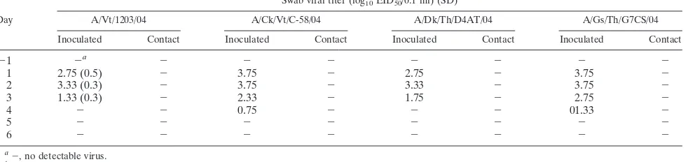 TABLE 1. Serological reactivity to H5N1 inﬂuenza viruses of pig sera collected in Vietnamese slaughterhousesa