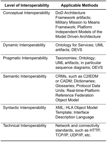 Table 2. Tentative results on LCIM and applicable methods Level of Interoperability Applicable Methods Conceptual Interoperability DoD Architecture 