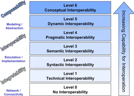 Figure 2. Levels of conceptual interoperability