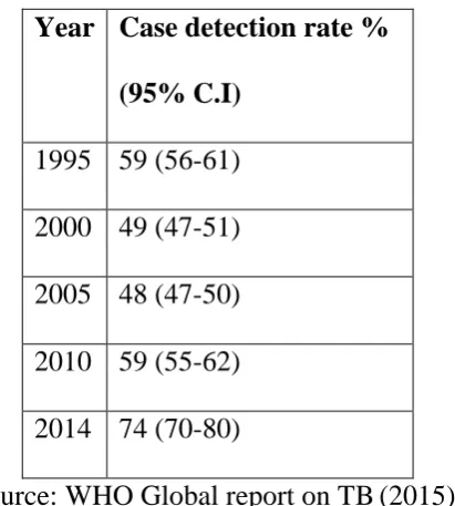 Table 1: Case detection rates over the years 