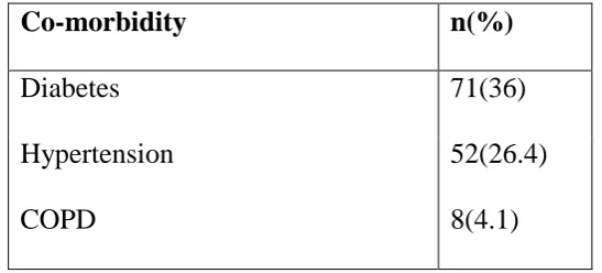 Table 4. Comorbidities in tuberculosis patients (N=131) 