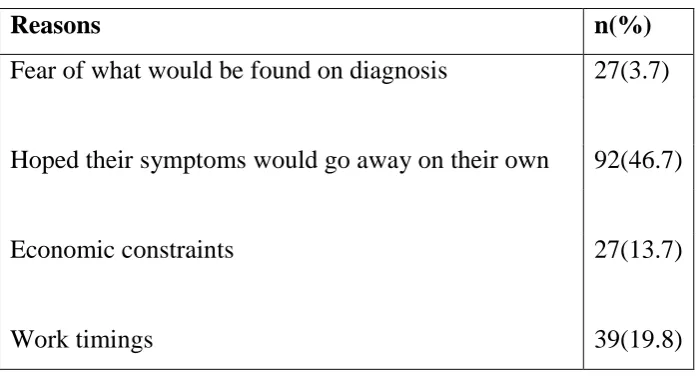Table 5. Symptoms and duration 