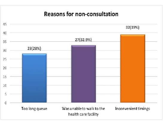 Figure 3. Reasons for non-consultation 