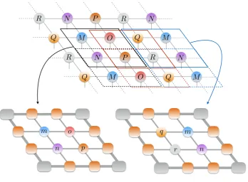 Figure 2.9:A unit cell of size 3 × 2 consists of six diﬀerent M tensors (here denotedM, N, O, P, Q, and R).For each of the six relative coordinates in the unit cell, we have toobtain a 2 × 2 CTM representation (indicated by the solid and dashed squares, an