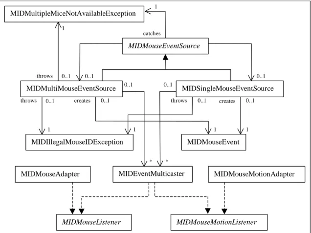 Figure 3: Class structure of MID in UML.  Solid lines with solid arrows represent inheritance.