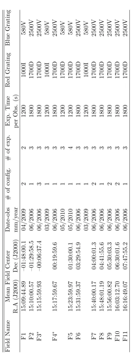 Table 2.1: List of observations. Fields have been named 1 -11 based on increasing R.A.