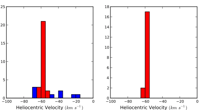 Figure 2.5: Left panel: Heliocentric velocity distribution for the red giant stars observedin ﬁelds F3 and F4 that are within a radius of 8.3distribution of the 19 stars that remain after application of the dwarf/giant and Ca II linelie in the velocity ran
