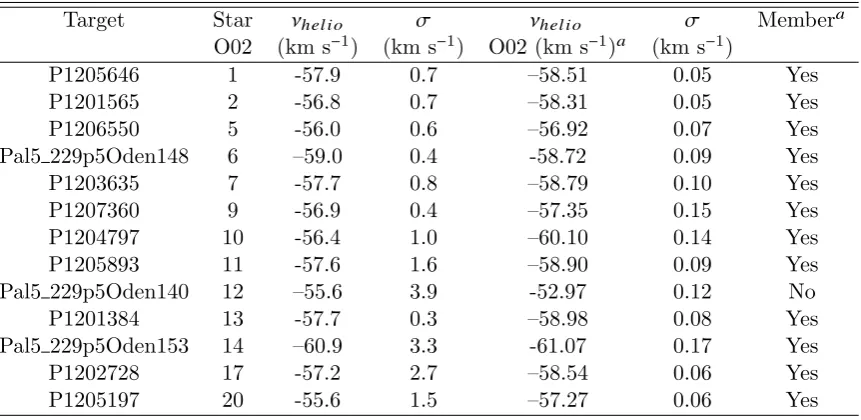 Table 2.2:A comparison of the radial velocities derived here with those given byOdenkirchen et al