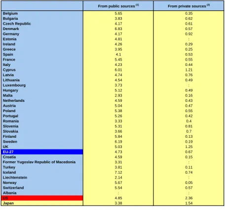 TABLE I.2.1   Expenditure on educational institutions by source as % of GDP, for all levels of education combined, 2005