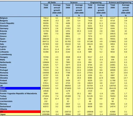 TABLE I.2.2   Graduates from tertiary education by field of education, 2005, and average annual growth, 2000-2005 (1)