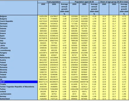 TABLE I.2.3   Total population, population aged 20-29 and share of age group 20-29 in total, 2000 and 2005 and average annual growth between 2000 and 2005