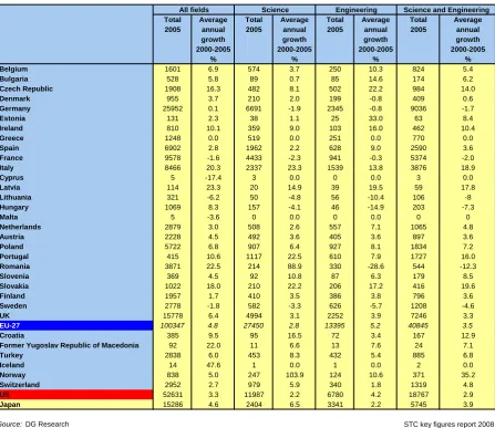 TABLE I.2.4   Doctoral graduates by field of education, 2005 (1), and average annual growth, 2000-2005 (2)