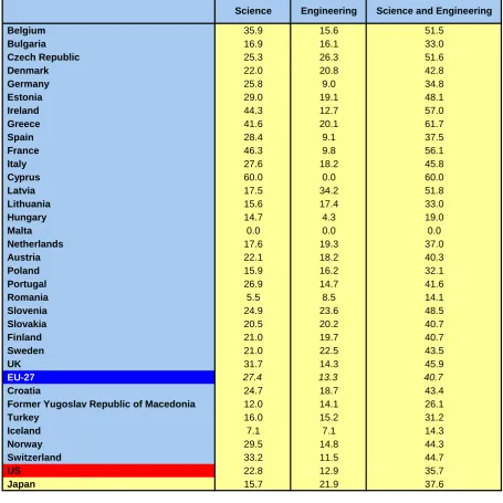 TABLE I.2.5   Science and Engineering doctoral graduates - % shares, 2005 (1)