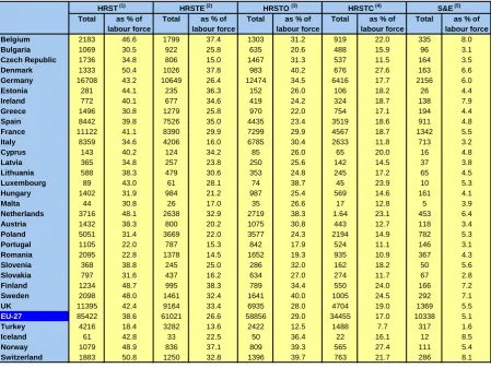 TABLE I.2.6   Human Resources for Science and Technology and sub-groups, 2006Totals (thousands), and as % of labour force